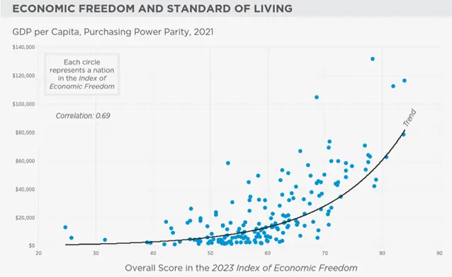 Libertad económica y estandard de vida. Uruguay es Mayormente Libre desde 2022