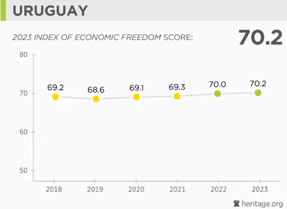 Evolución de Uruguay en el índice de libertad económica. Uruguay es Mayormente Libre desde 2022