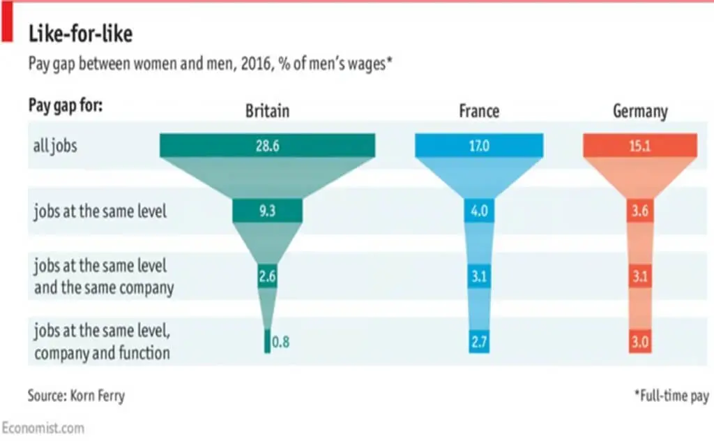 Brechas de genero en salarios Inglaterra, Alemania y Francia.
