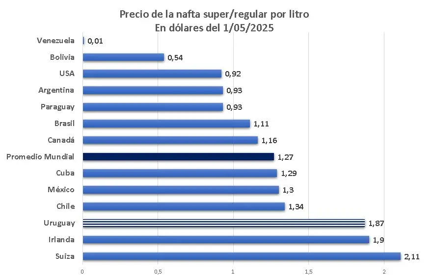 Precios de nafta comparados Uruguay, otros paises y media mundial