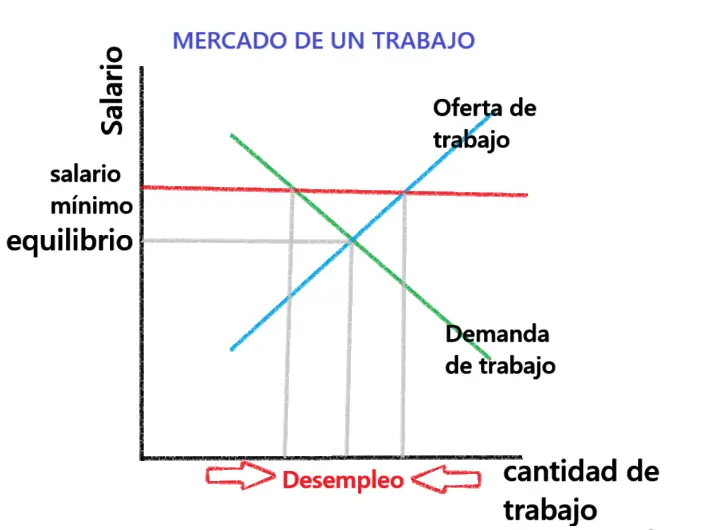 Salario mínimo y desequilibrio en el mercado de trabajo 
