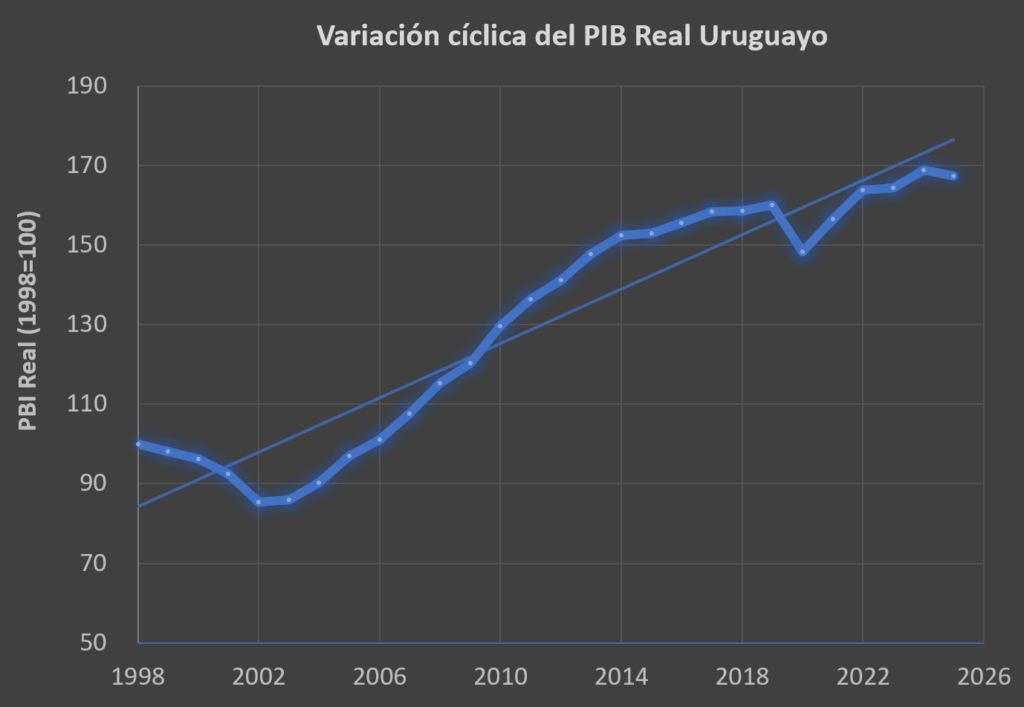 PIB real y el crecimiento de la economía uruguaya desde 1998 a 2025. Ciclo económico permanente y trampa de la pobreza