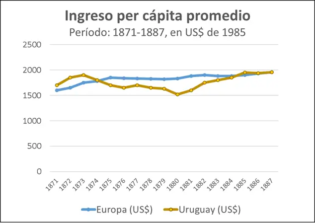 Ingreso per cápita del Uruguay entre 1871 y 1887 comparado a los paises ricos de Europa de la época